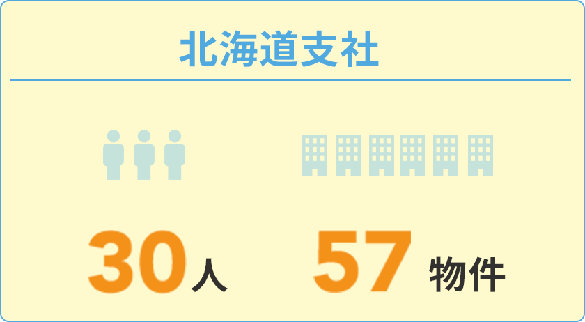 北海道支社：30人/57物件