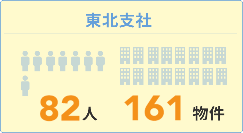 東北支社：82人/161物件