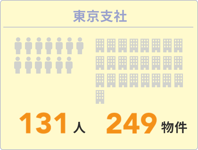 東京支社：131人/249物件