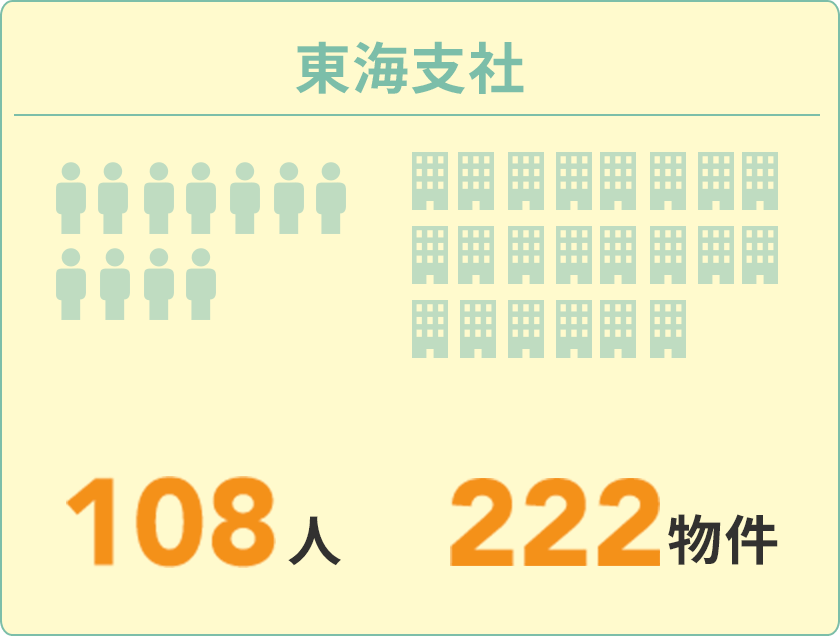 東海支社：108人/222物件