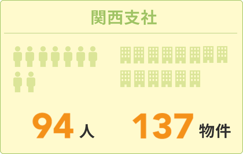 関西支社：94人/137物件