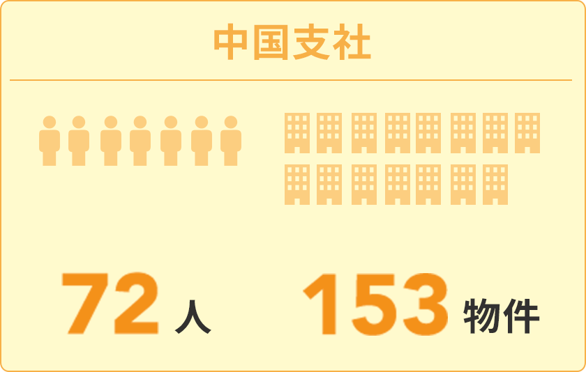 中国支社：72人/153物件